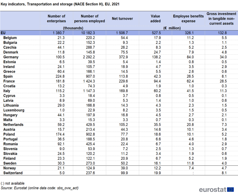 Table showing transport and storage key indicators in the EU, individual EU Member States, Norway and Switzerland for the year 2021. The key indicators include number of enterprises, number of persons employed, net turnover, value added, employee benefits expense and gross investment in tangible non-current assets as euro millions.
