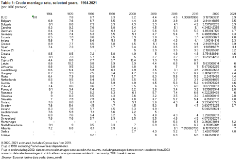 Table 1 Crude marriage rate selected years 1964-2021 step 1.png