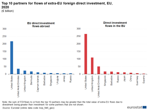 Foreign Direct Investment Flows Statistics Explained 