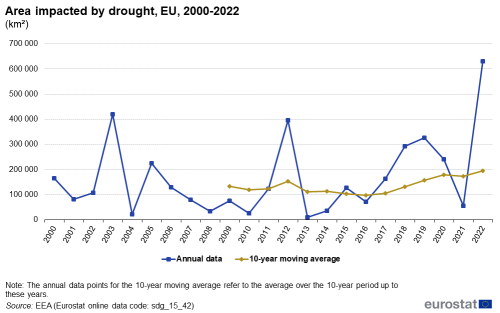 A line chart with two lines showing area impacted by drought in squared kilometres, in the EU from 2000 to 2022. The lines represent the annual data and the 10-year moving average.