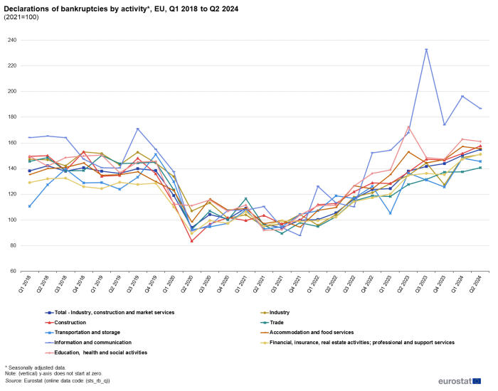 A line chart showing the trend in declarations of bankruptcies in the EU by activity, from the first quarter of 2018 to the second quarter of 2024. Data are seasonally adjusted and 2021=100.]