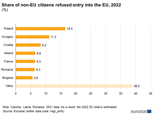 A horizontal bar chart showing the share of non-EU citizens refused entry into the EU in 2022.The bars show eight different countries