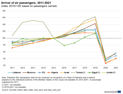 a line chart with eight lines showing the arrival of air passengers from 2011 to 2021 based on passengers carried in the EU and ENP-South region. The lines show the EU, Algeria, Egypt, Israel, Jordan, Lebanon, Morocco, and Tunisia