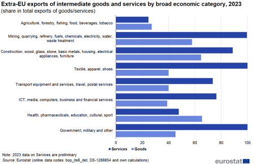 a double horizontal bar chart showing the Extra-EU exports of intermediate goods and services by broad economic category, 2022 and the shares in total imports of goods/services. The bars for each category show goods and services. There are eight categories.