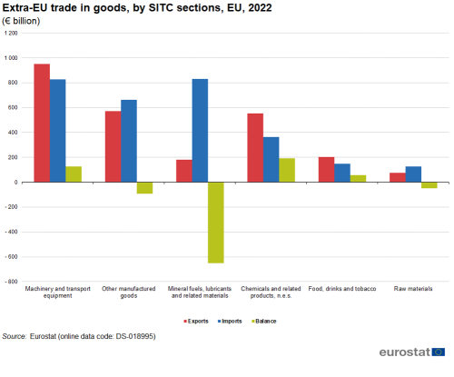 a vertical bar chart showing the extra-EU trade in goods, by SITC sections in the EU in 2022.