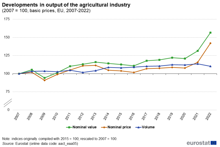Line chart showing developments in output of the agricultural industry based on basic prices in the EU. The year 2007 is indexed at 100. Three lines represent nominal value, nominal price and volume over the years 2007 to 2022.