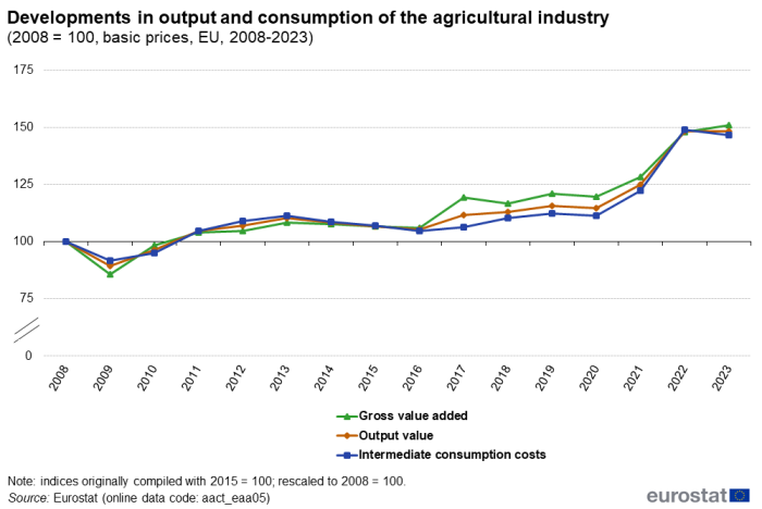 Line chart showing developments in output and consumption of the agricultural industry based on basic prices in the EU. The year 2008 is indexed at 100. Three lines represent intermediate consumption costs, output value and gross value added over the years 2008 to 2023.