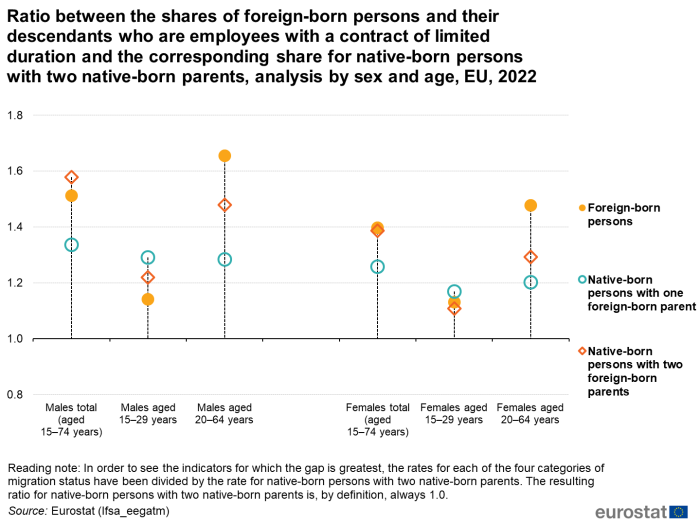 Scatter chart showing ratio between the shares of foreign-born persons and their descendants who are employees with a contract of limited duration and the corresponding share for native-born persons with two native-born parents analysed by sex and age in the EU for the year 2022. Six sections represent three age groups of males and females. Each section has three scatter plots representing three migration statuses.