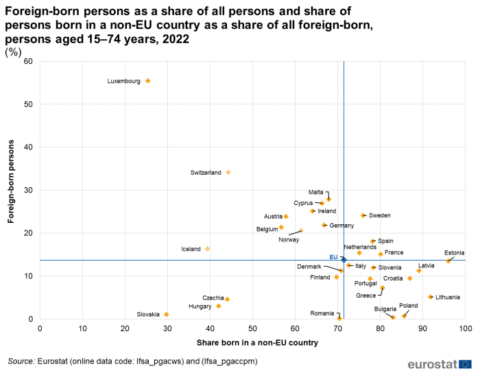 Scatter chart showing percentage of foreign-born persons as a share of all persons and share of persons born in a non-EU country as a share of all foreign-born persons aged 15 to 74 years. Scatter plots represent the EU, individual EU Member States, Iceland, Switzerland and Norway across foreign-born persons on the y-axis and share born in a non-EU country on the x-axis for the year 2022.