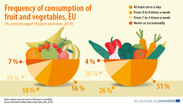 Half of EU Adults Do Not Check Use-By Date Before Consuming Food