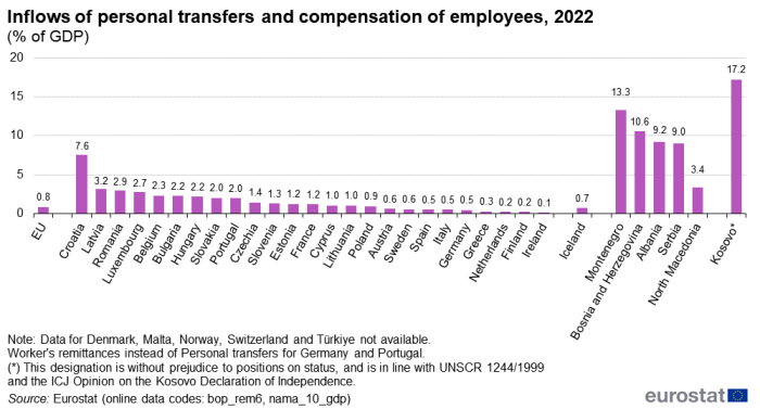 Vertical bar chart showing inflows of personal transfers and compensation of employees as percentage of GDP in the EU, individual EU countries, Iceland, Montenegro, Bosnia and Herzegovina, Albania, Serbia, North Macedonia and Kosovo for the year 2022.