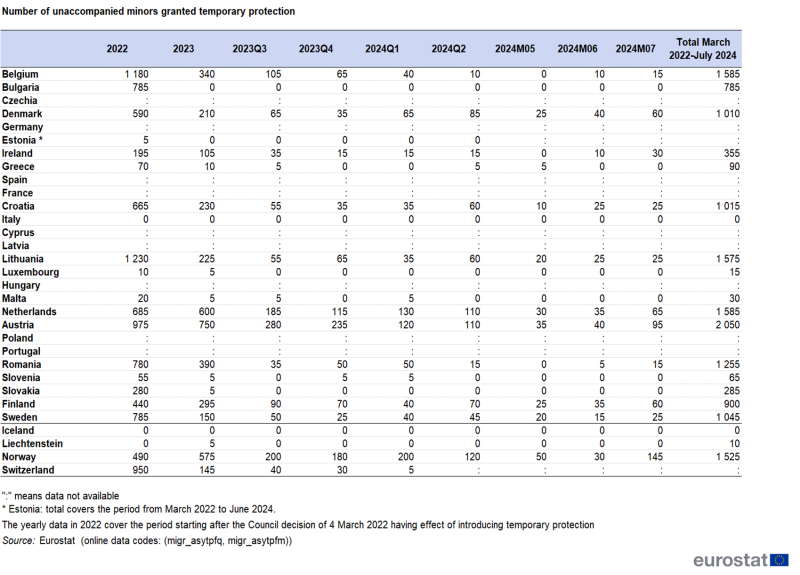 Table showing the number of unaccompanied minors granted temporary protection by quarter and by month in individual EU Member States and EFTA countries from the first quarter of 2022 to July 2024.