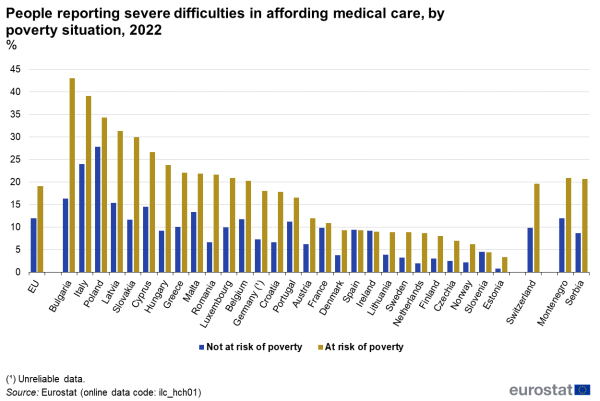 this figure is a bar chart illustrating the percentage of people reporting severe difficulties to afford medical care. The data is categorised by poverty situation, distinguishing between those classified as 'not at risk of poverty' and those classified as 'at risk of poverty.' The comparison is drawn across EU countries, including the European Union, select European Free Trade Association (EFTA) countries, and certain candidate countries.
