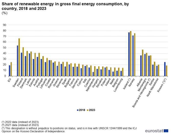 A double vertical bar chart showing the share of renewable energy in gross final energy consumption, by country in 2018 and 2023 as percentage, in the EU, EU Member States and other European countries. The bars show the years.
