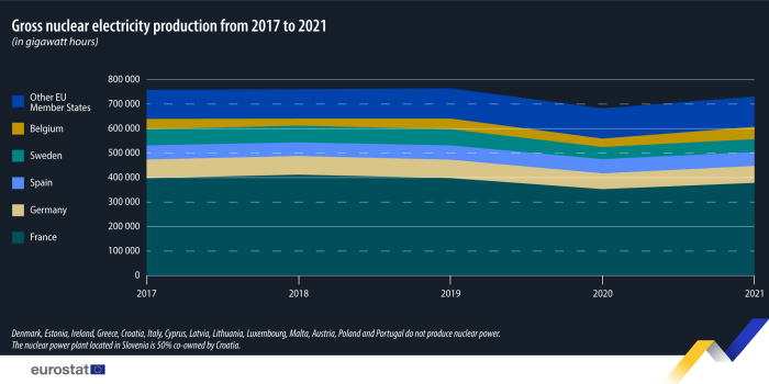 Infographic stacked area chart showing gross nuclear electricity production in gigawatt hours for France, Germany, Spain, Sweden, Belgium and other combined EU Member States over the years 2017 to 2021.