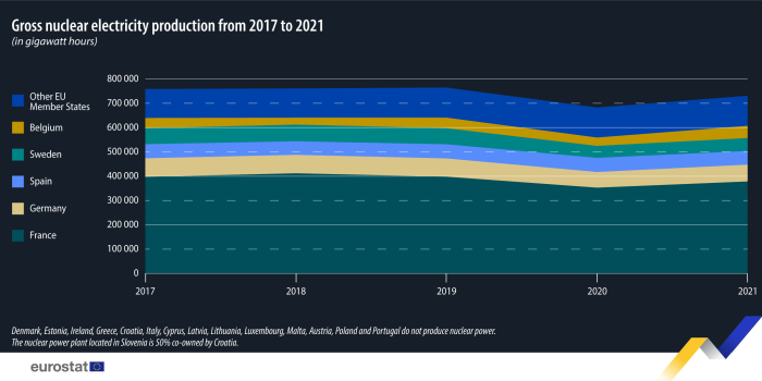 nuclear energy graphs 2022