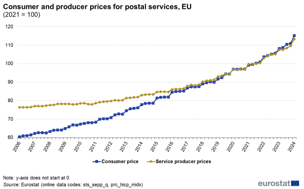 A line chart showing quarterly consumer and producer prices for postal services in the EU. Data are shown for the years 2006 to 2024, where 2021 is 100.