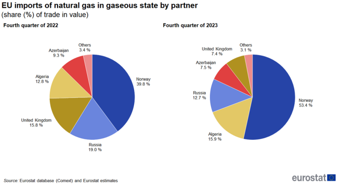 two pie charts on the extra-EU imports of natural gas in gaseous state by partner, for the fourth quarter of 2022 and 2023 as a share percentage of trade in value.
