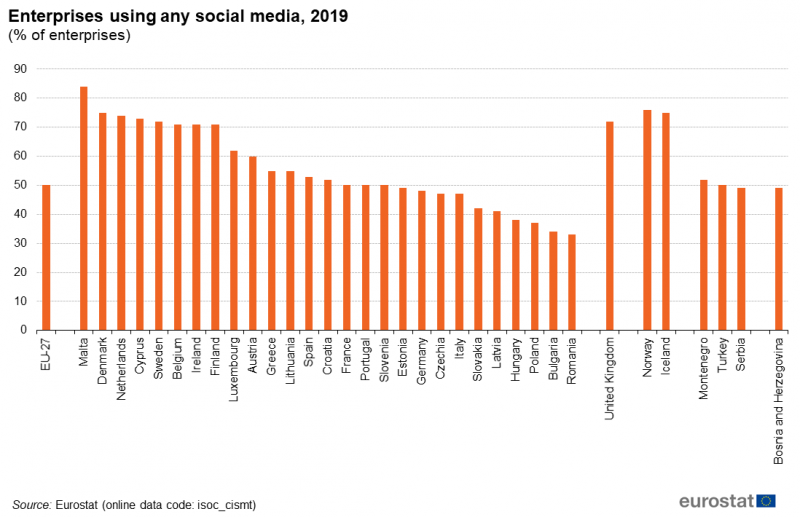 File:Enterprises using social media, 2019 by country(% of enterprises).png