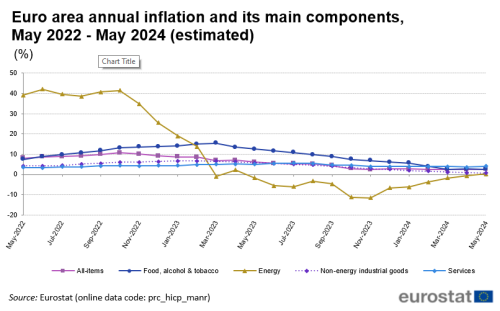 Line chart with five lines showing the development of euro area annual inflation and its four main components monthly during the last two years until May 2024. The four components are: 1) food, alcohol and tobacco, 2) energy, 3) non-energy industrial goods, and 4) services.