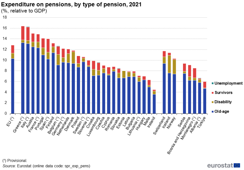A stacked column chart showing the structure of expenditure on pensions, with stacks for old-age, disability, survivors, and unemployment. Data are presented relative to GDP in percent for 2021. Data are shown for the EU, EU Member States and some EFTA and candidate countries.
