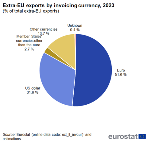 A pie chart showing the Extra-EU exports by invoicing currency in 2023 the segments show euro, US dollar, Member States' currencies other than the euro, other currencies and unknown.