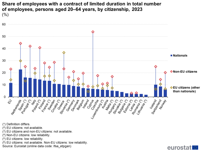 Combined vertical bar chart and scatter chart showing percentage share of employees with a contract of limited duration in total number of employees by citizenship of persons aged 20 to 64 years in the EU, individual Member States, Switzerland, Iceland and Norway for the year 2023. The country columns represent nationals and two scatter plots represent EU citizens and non-EU citizens.