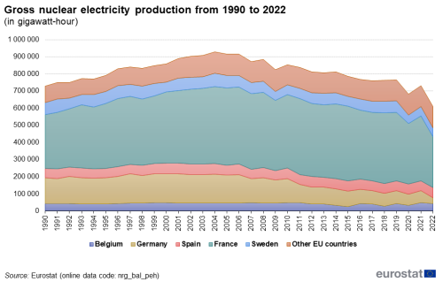 Stacked area chart showing gross nuclear electricity production in gigawatt hours for France, Germany, Spain, Sweden, Belgium and other combined EU Member States over the years 1990 to 2022.