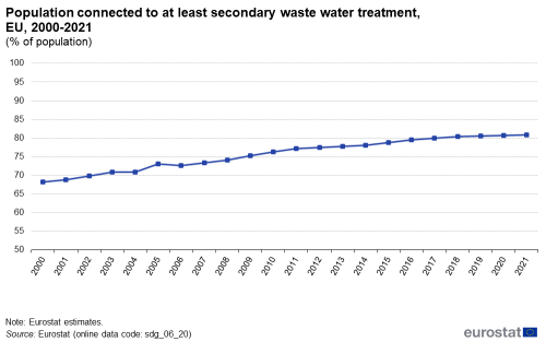 A line chart with a dot showing the percentage of population connected to at least secondary waste water treatment, in the EU from 2000 to 2021.