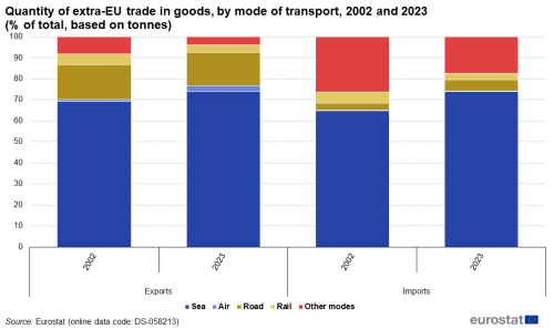 Stacked vertical bar chart showing quantity of extra-EU trade in goods by mode of transport as a percentage of total based on tonnes. Four columns for exports and imports for the years 2002 and 2023. Five stacks totalling one hundred percent in each column represent the modes of transport of sea, air, road, rail and other modes.