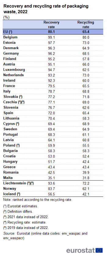 Table showing percentage recovery and recycling rate of packaging waste in the EU, individual EU countries, Liechtenstein, Norway and Iceland for the year 2022.