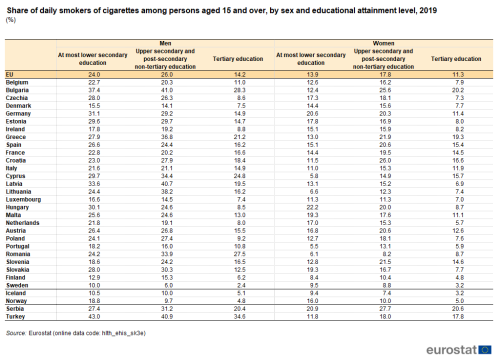 Table showing share of daily smokers of cigarettes among persons aged 15 years and over by sex and educational attainment level in percentages for the EU, individual EU Member States, Iceland, Norway, Serbia and Türkiye for the year 2019.
