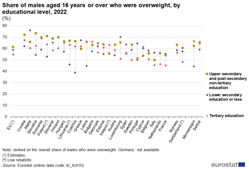 A high-low chart showing the share of overweight males aged 16 years or over, disaggregated by education level. Data are shown for low, medium and high education levels, relating to ISCED levels 0 to 2, 3 and 4, and 5 to 8, respectively. Data are shown for 2022 for the EU as well as EU, EFTA and enlargement countries. The complete data of the visualisation are available in the Excel file at the end of the article.
