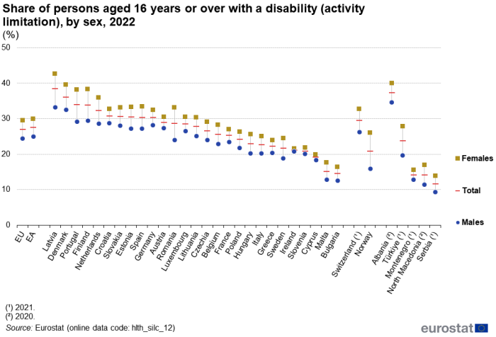 Scatter chart showing percentage share of persons aged 16 years and over with a disability by sex in the EU, euro area, individual EU Member States, Switzerland, Norway, Albania, Türkiye, Montenegro, North Macedonia and Serbia. Each country has three scatter plots representing males, total and females for the year 2022.