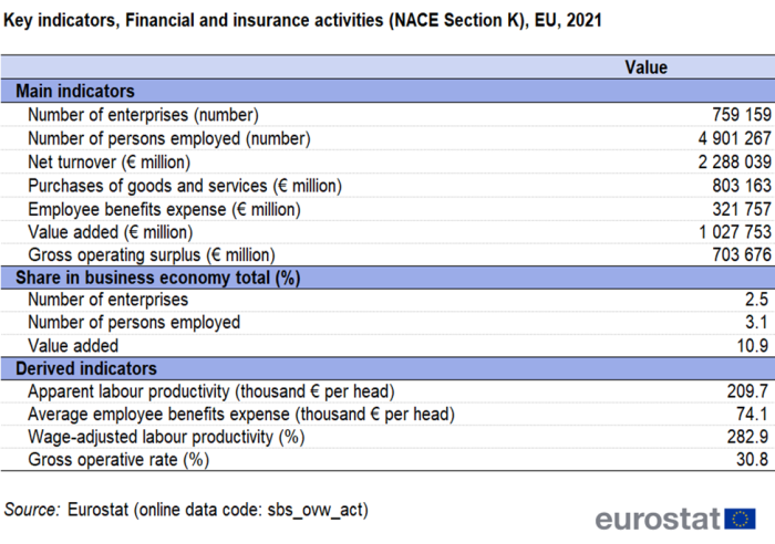 Table showing the value of key indicators in Financial and insurance activities in the EU for the year 2021.