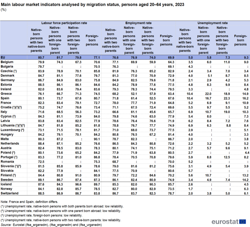 a table showing the main labour market indicators analysed by migration status of persons aged 20-64 years in 2023 in the EU, EU countries and some of the EFTA countries.