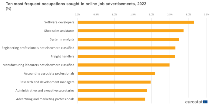 a horizontal bar chart showing the ten most frequent occupations sought in online job advertisements in 2022