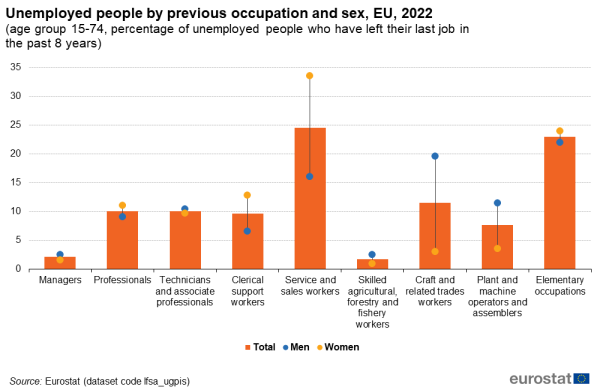 Combined vertical bar chart and scatter chart showing unemployed people by previous occupation and sex as percentage of unemployed people who have left their last job in the past eight years aged 15 to 74 years in the EU. Nine occupations each have a column representing total and two scatter plots represent men and women for the year 2022.