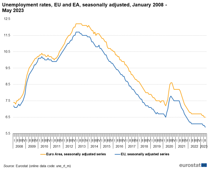 Unemployment statistics Statistics Explained