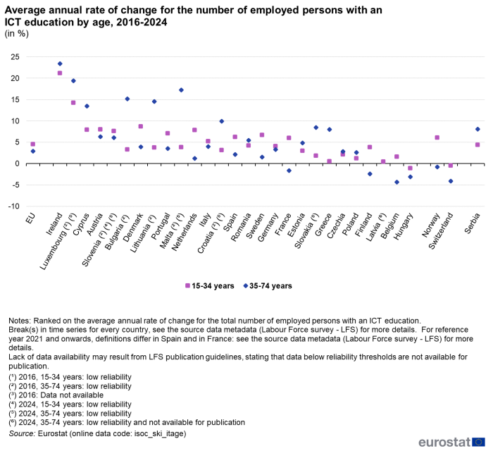 Scatter chart showing percentage average annual rate of change for the number of employed persons with an ICT education by age in the EU, individual EU Member States, Norway, Switzerland and Serbia. Each country has two scatter plots representing 15 to 34 years and 35 to 74 years from the year 2016 to 2024.
