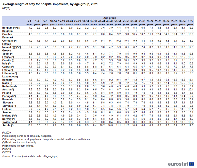 Table showing average length of stay for hospital in-patients by age group as number of days in individual EU Member States, Iceland, Norway, Switzerland and Serbia for the year 2021.