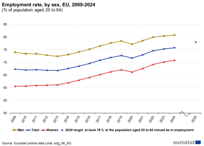 A line chart with three lines and a dot showing the employment rate as a percentage of population aged 20 to 64, in the EU from 2009 to 2024. The lines show the figures for women, men and the total population; and the dot shows the 2030 target.