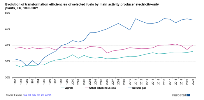 Line chart showing evolution of transformation efficiencies of selected fuels by main activity producer electricity-only plants in the EU as percentages. Three lines represent lignite, other bituminous coal and natural gas over the years 1990 to 2021.