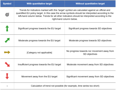 A table showing the Explanation of symbols for indicating progress towards SD objectives and targets.