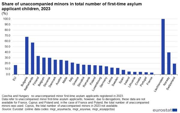 A vertical bar chart showing the Share of unaccompanied minors in total number of first-time asylum applicant children in 2023 in the EU, EU and EFTA countries.