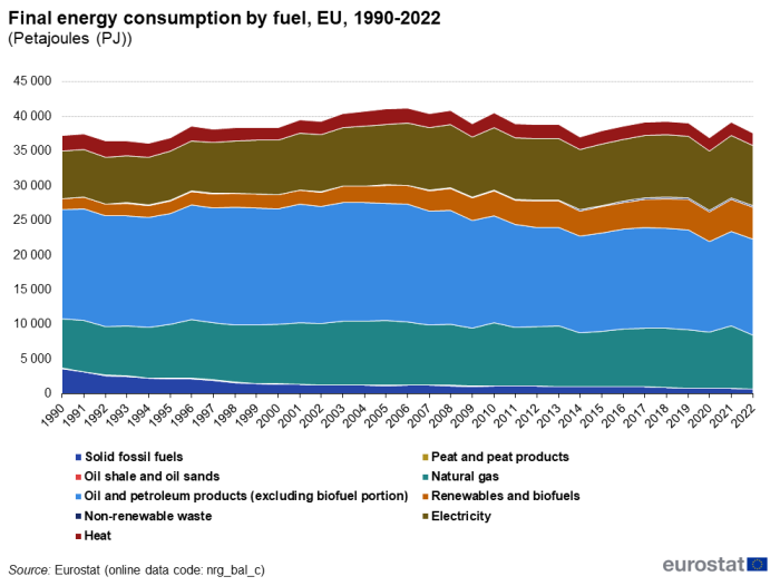 Stacked area chart showing final energy consumption by fuel in petajoules in the EU. Nine stacks represent fuel types over the years 1990 to 2022.