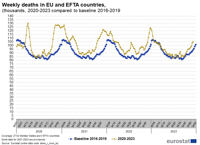 Line chart with two lines showing weekly deaths in the EU and EFTA countries from 2020 to 2023 compared with the baseline average of the years 2016 to 2019.