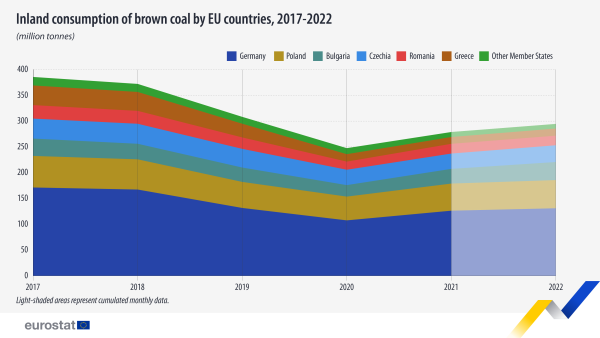 Stacked area chart showing inland consumption of brown coal by EU countries in million tonnes. Germany, Poland, Bulgaria, Czechia, Romania, Greece and other EU Member States are represented over the years 2017 to 2022. The year 2022 comprises cumulated monthly data.