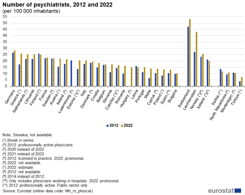 A double column chart showing the number of psychiatrists per hundred thousand inhabitants. Data are shown for 2012 and 2022 for EU, EFTA and enlargement countries. The complete data of the visualisation are available in the Excel file at the end of the article.