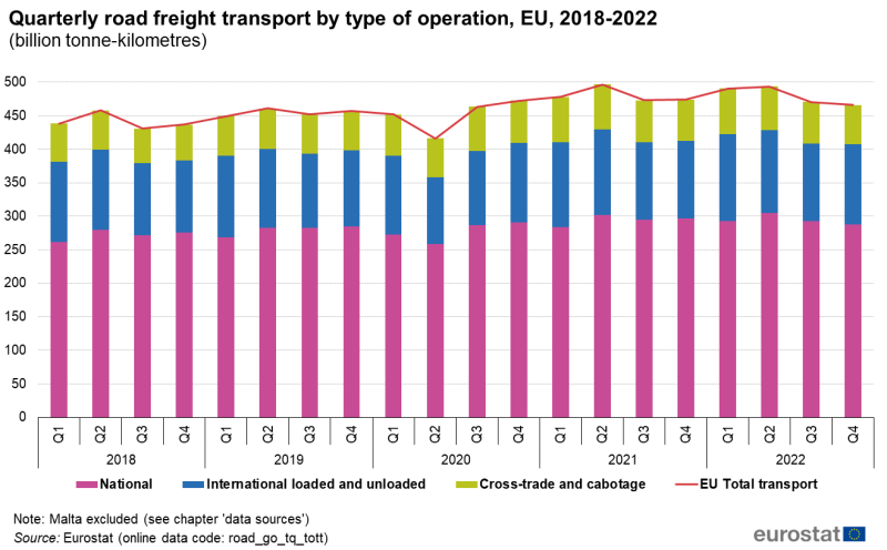 a vertical stacked bar chart showing the quarterly road freight transport by type of operation in EU from 2018 to 2022. The stacked bars show national, international loaded and unloaded, cross trade and cabotage and EU total transport.